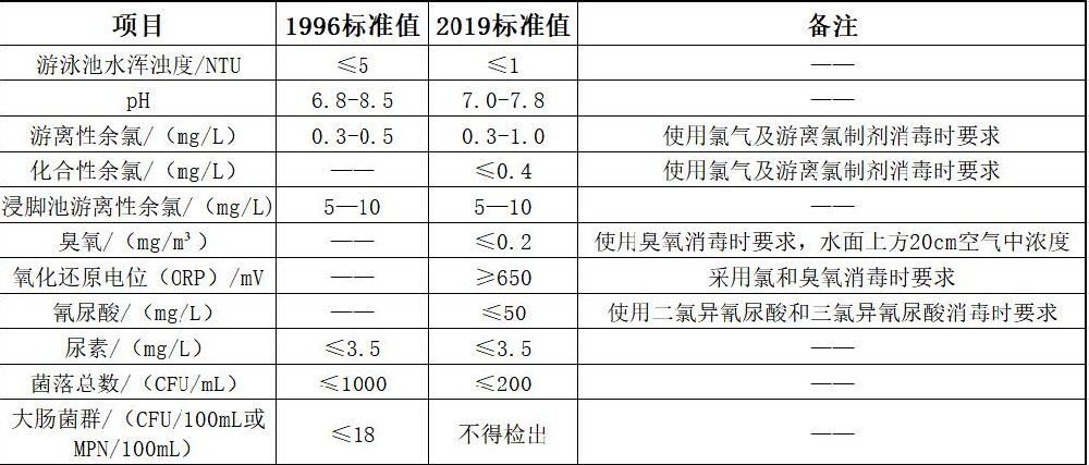 游泳池水质检测标准限值