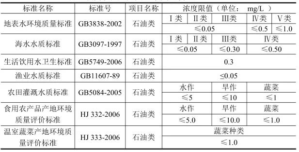 水中油类物质检测方法对比