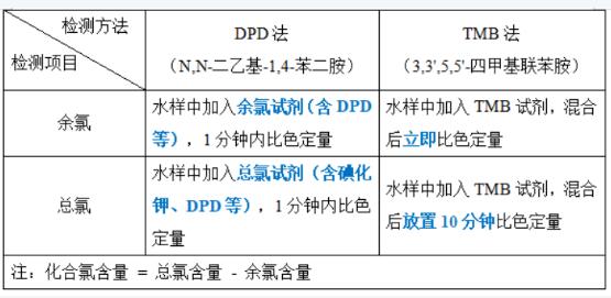 总氯检测方法对比