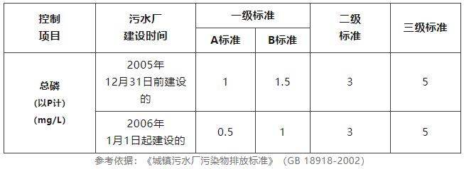 总磷的检测方法及步骤