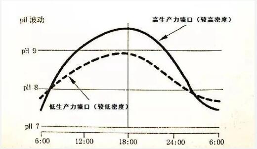 怎么判读pH值的高低更加准确