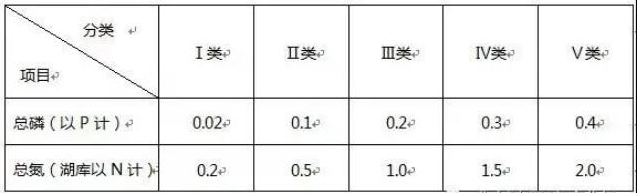 地表水总磷总氮标准限值