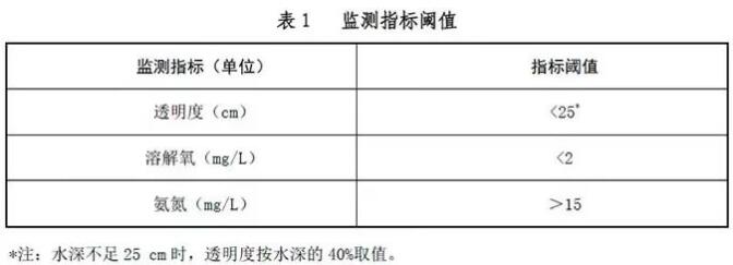 农村黑臭水体如何识别