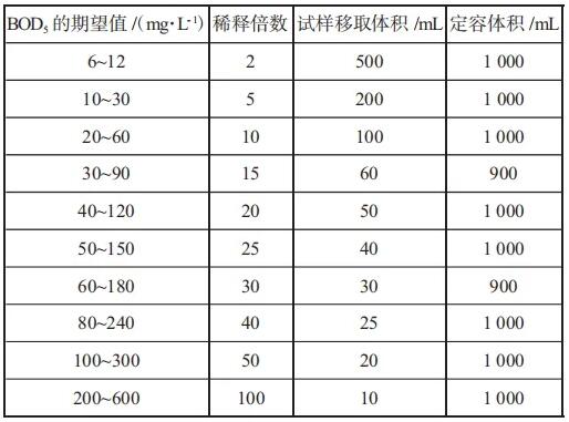 BOD5测定